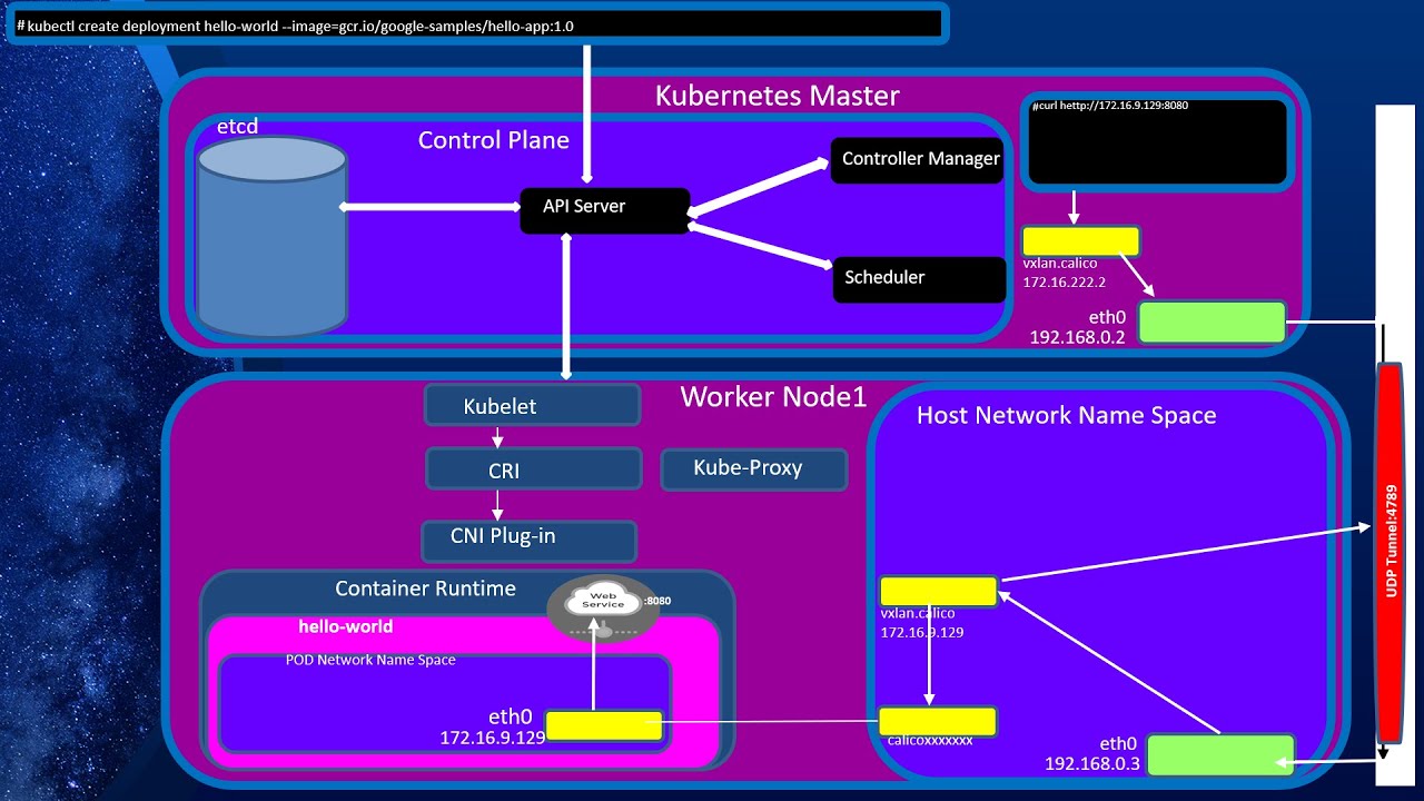 What is VXLAN and How It is Used as an Overlay Network in Kubernetes?