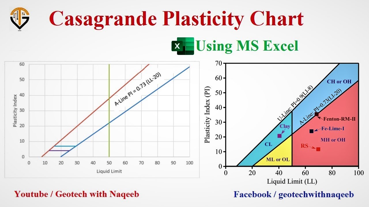 How to draw Casagrande Plasticity Chart in Excel | Geotech with Naqeeb
