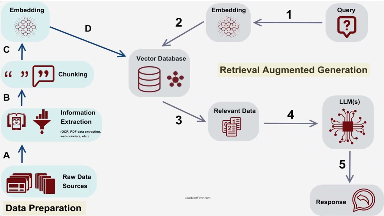 RAG #RAG#RetrievalAugmentedGeneration#GenerativeAI#ArtificialIntelligence#LargeLanguageModels#LLM