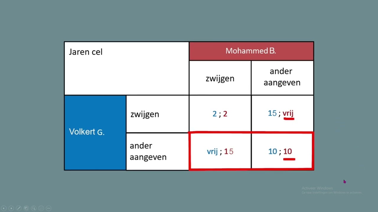 Gevangenendilemma speltheorie: Nash evenwicht, dominante strategie en pareto-optimum (economie)