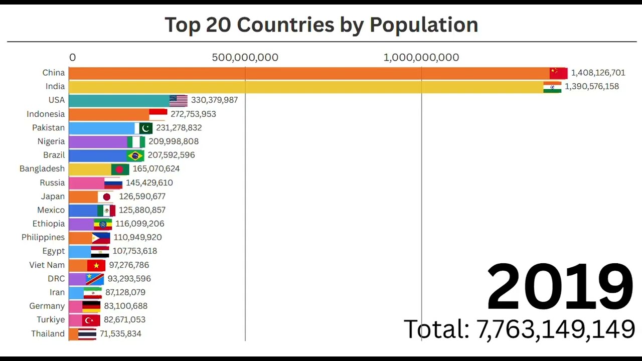 History of the World Population(1960~2023): Who dominates the future?