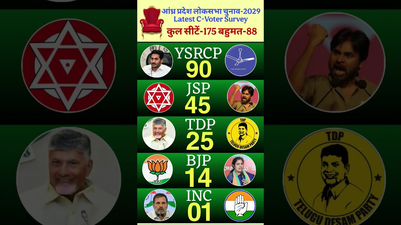 Andhra Pradesh 2029 C-Voter Survey: TDP Leading? YSRCP Out? Final Seat Prediction!#tdp #bjp #jsp