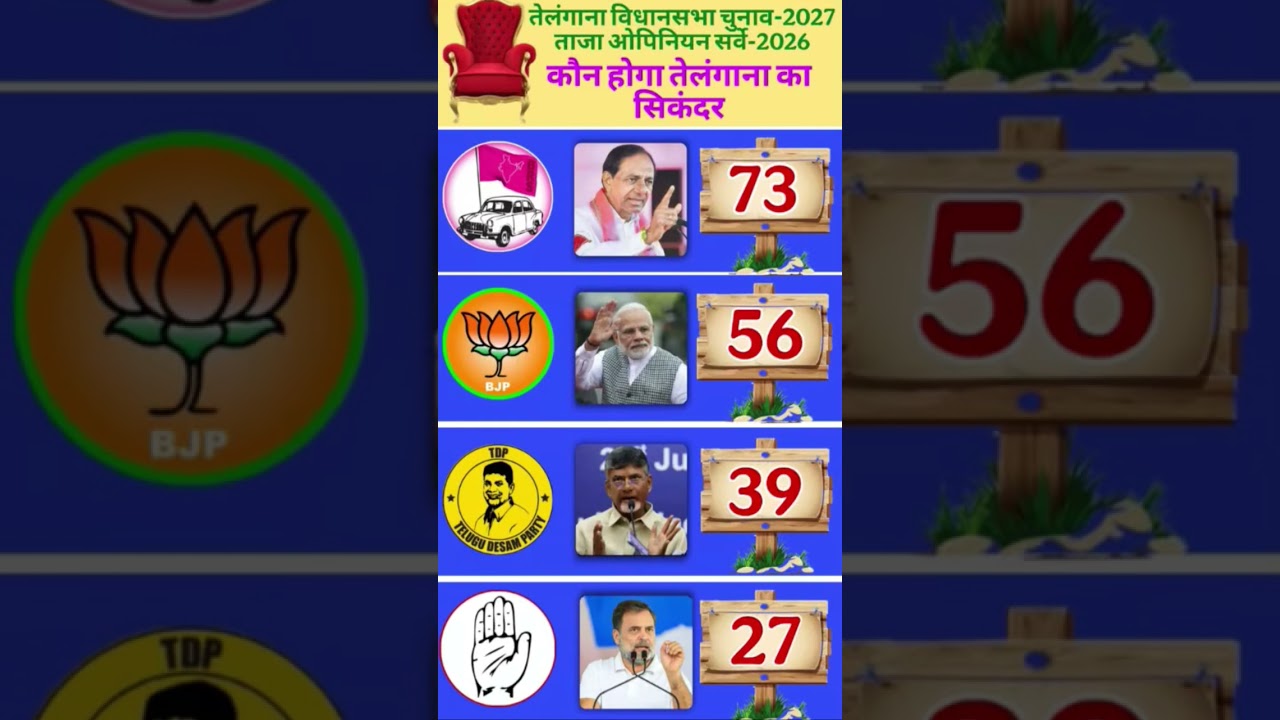 Telagana election 2027 survey: will revanth reddy remain CM ? Opinion poll results #congress #bjp