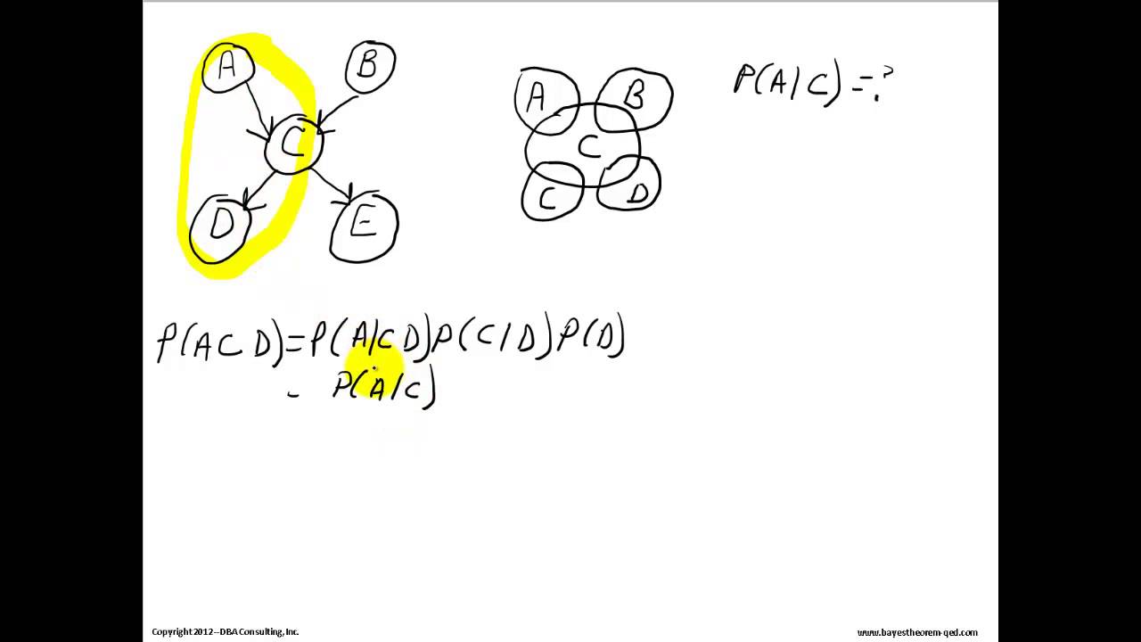 Tutorial Bayesian Belief Network Proof