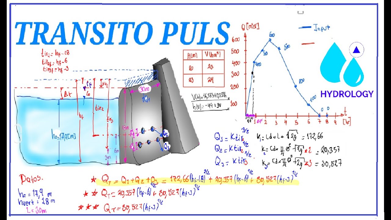 TRANSITO DE AVENIDAS (MÉTODO PULS)