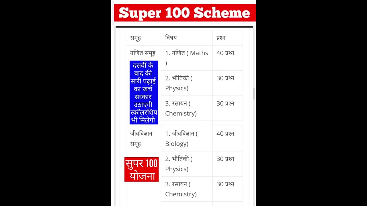 M.P. Super 100 Exam 2024 | SYLLABUS | EXAM PATTERN | MP Super 100 2024 का सही सिलेबस | SUPER2024
