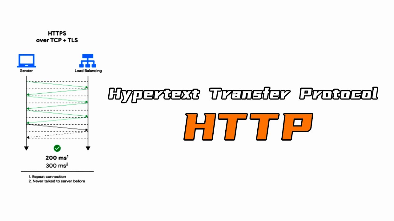 Hypertext Transfer Protocol HTTP