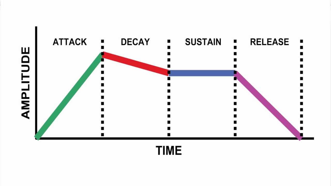 Sonic Pi - Lesson 19 - The Decay Phase
