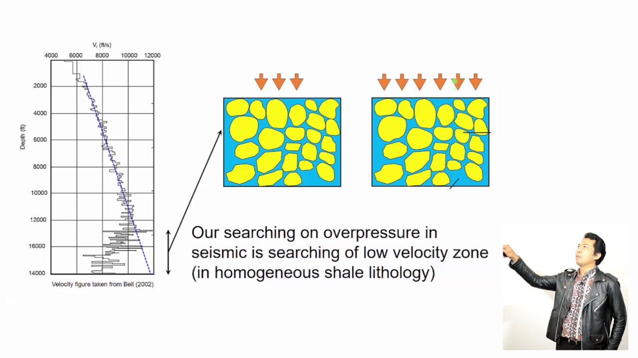 Overpressure in sedimentary basin: 5.1.2 OP detection and prediction - seismic