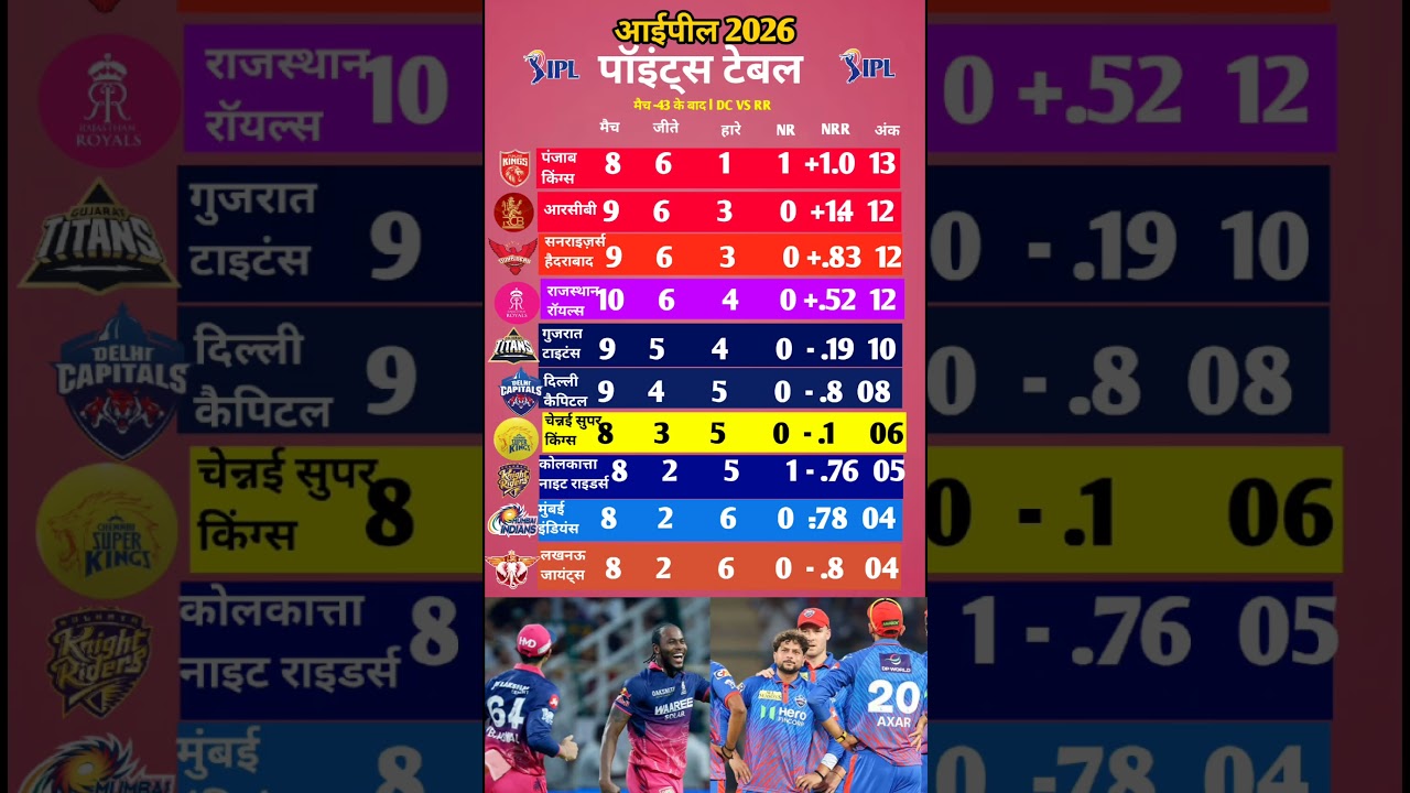 IPL 2026 Updated Points Table Dc Vs RR Changes in Points Table after DC's win in the match #rrvsdc