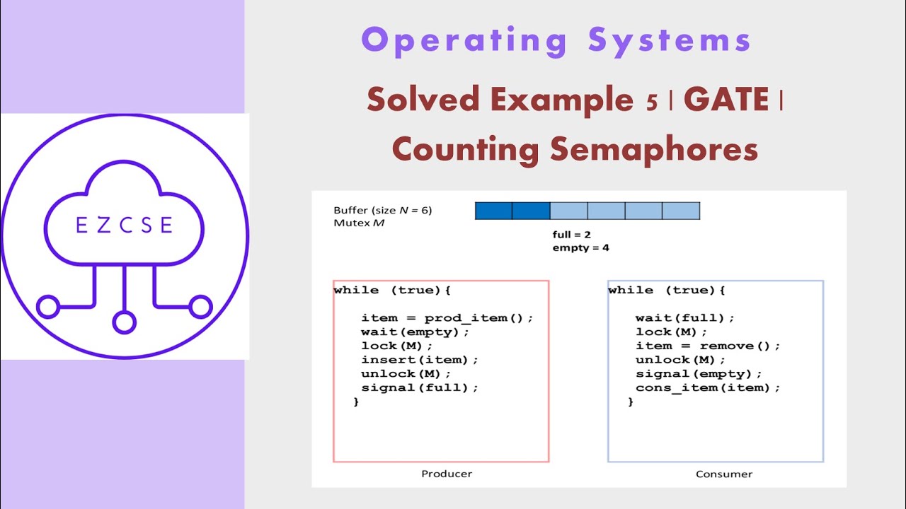OS31e - Solved Example 5 | Counting Semaphore | GATE