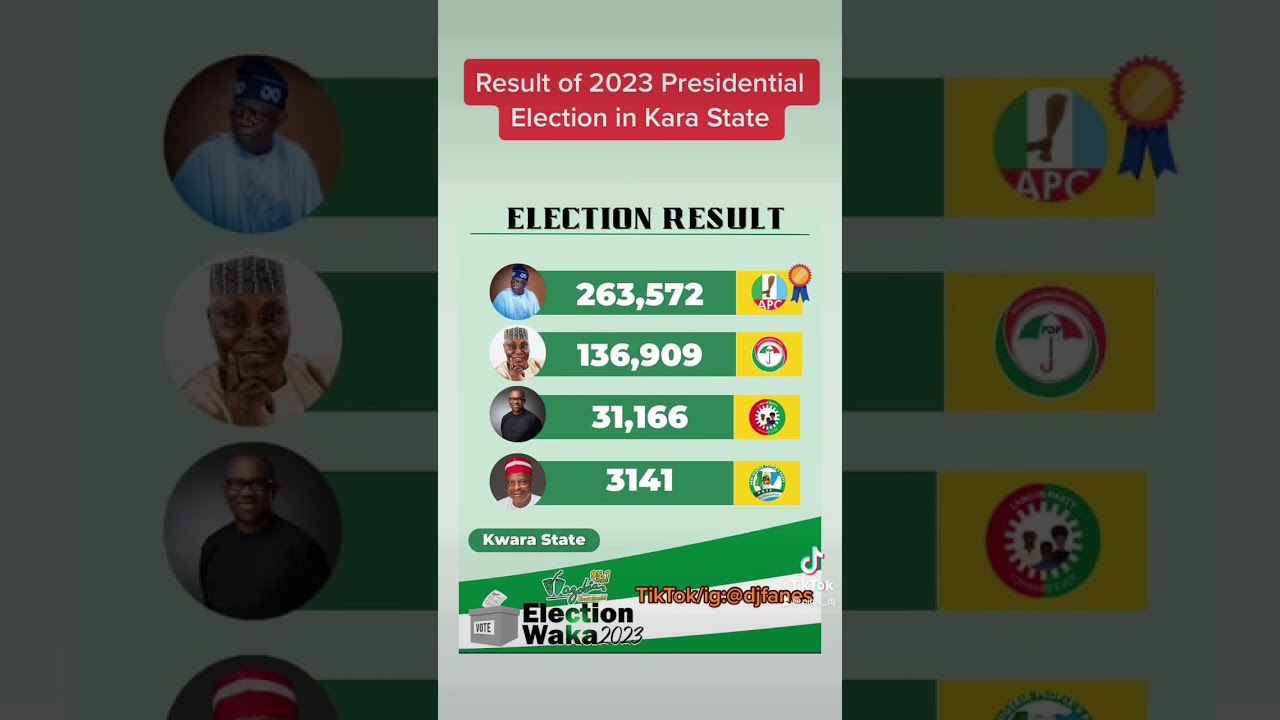 Result of 2023 Presidential Election in Kara State #2023elections #2023election