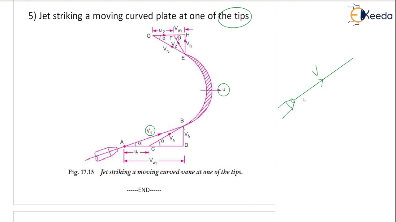Essential Concepts Of Unit Quantities & Velocity Triangles In Fluid Mechanics for GATE