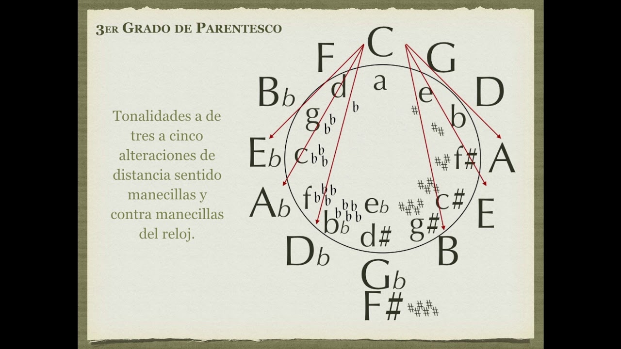 Grados de parentesco de una tonalidad menor | Lecciones | Armonía