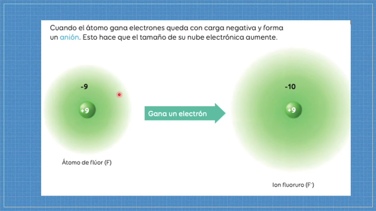 Ion, cati&oacute;n y ani&oacute;n 8&ordm;