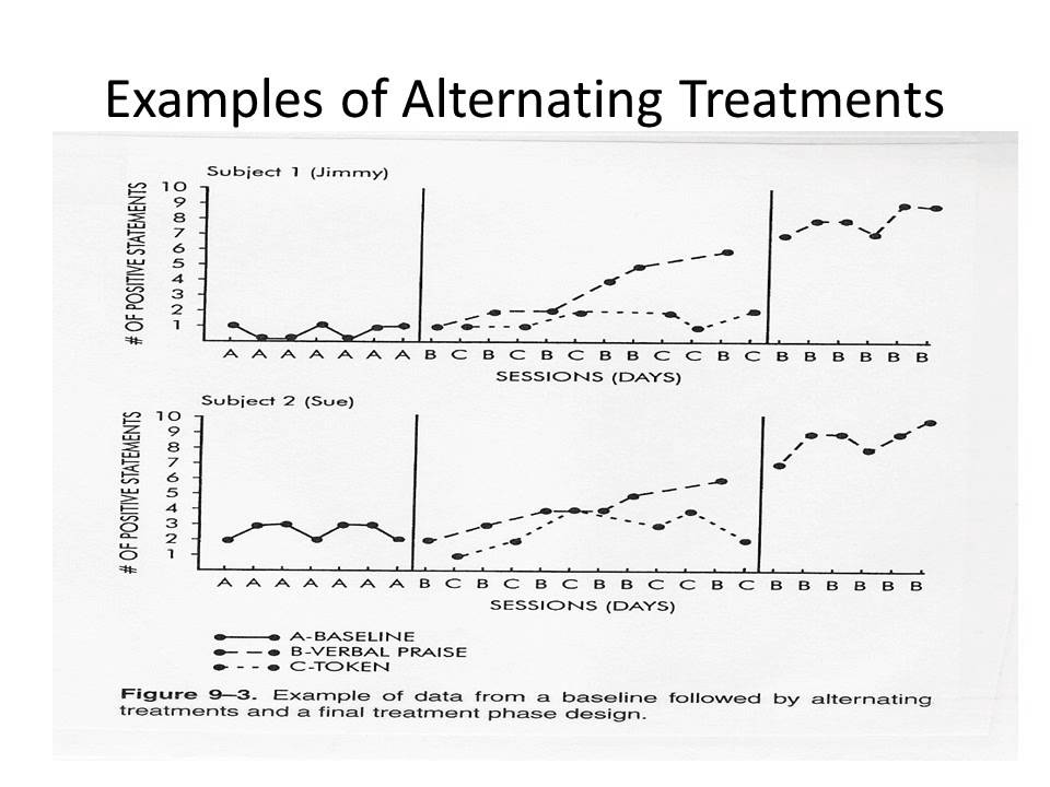Alternating Treatments Designs