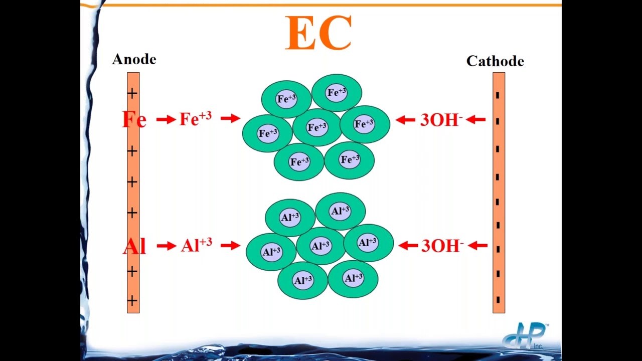 Electrocoagulation EC as Pretreatment to Reverse Osmosis