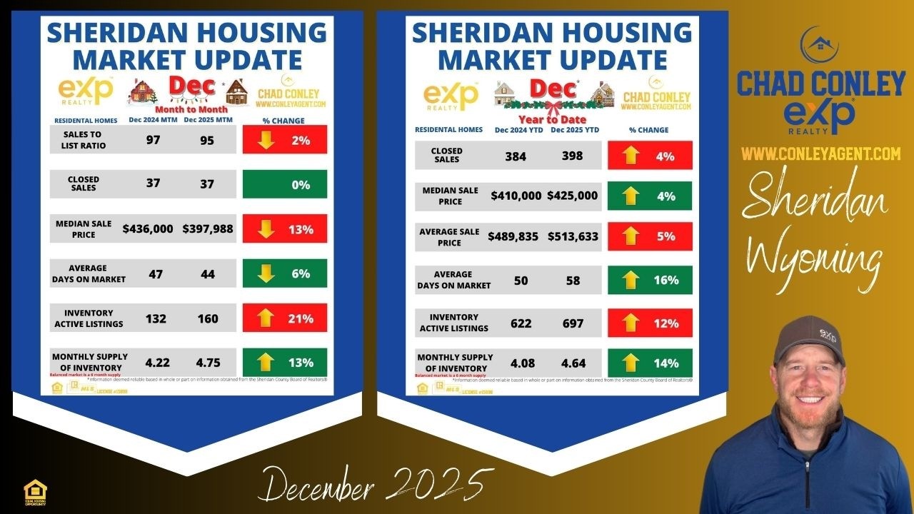 Chad Conley eXp Realty | 🏡Sheridan Wyoming Housing Market Update Dec 25 📉