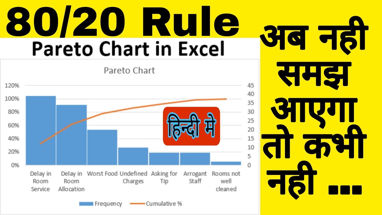 Pareto Chart | How to create Pareto chart in Excel | Pareto analysis principle  | 7QC Tools Hindi