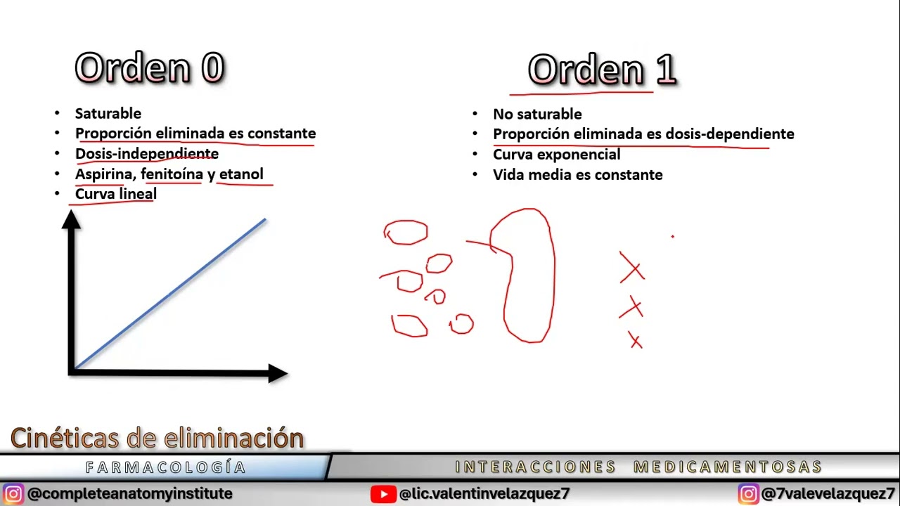 Cin&eacute;tica de eliminaci&oacute;n de orden 0 y orden 1
