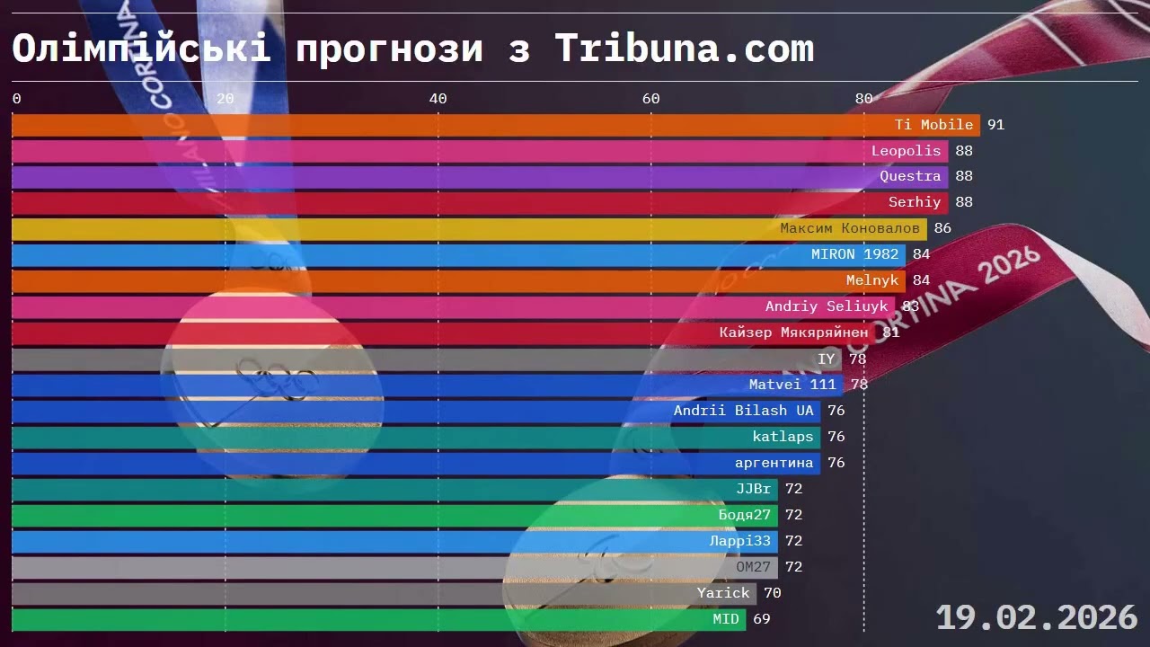 Олімпійські прогнози з Tribuna.com