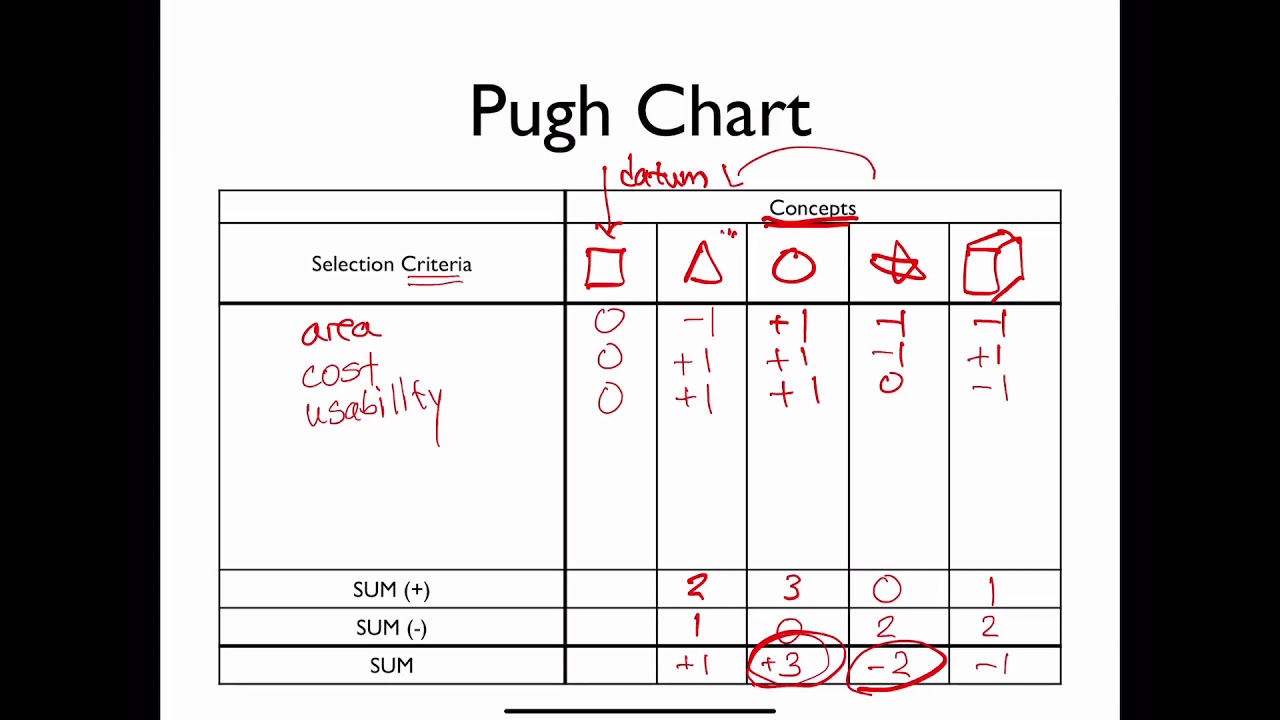 Pugh Charts