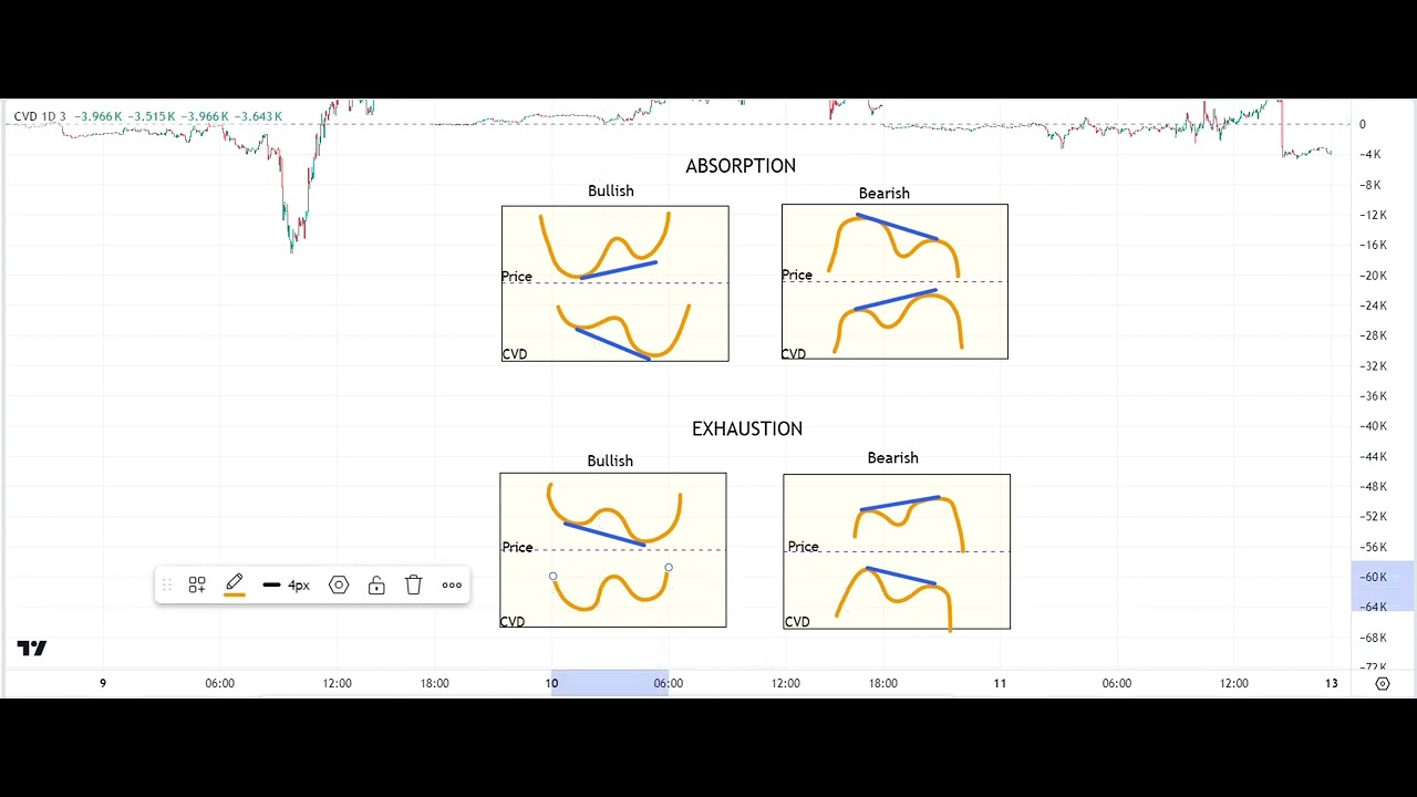 CVD Divergence - Identifying Absorption and Exhaustion when using CVD