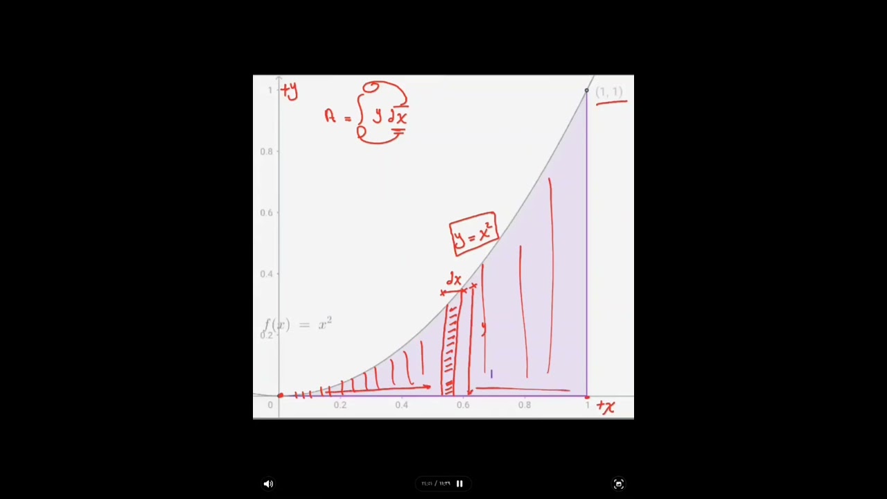 المساحة تحت المنحني بالتكامل 