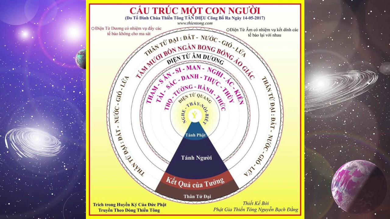 Đức Phật dạy 16 thứ Tánh Người và Phương Pháp tu Thanh Tịnh Thiền