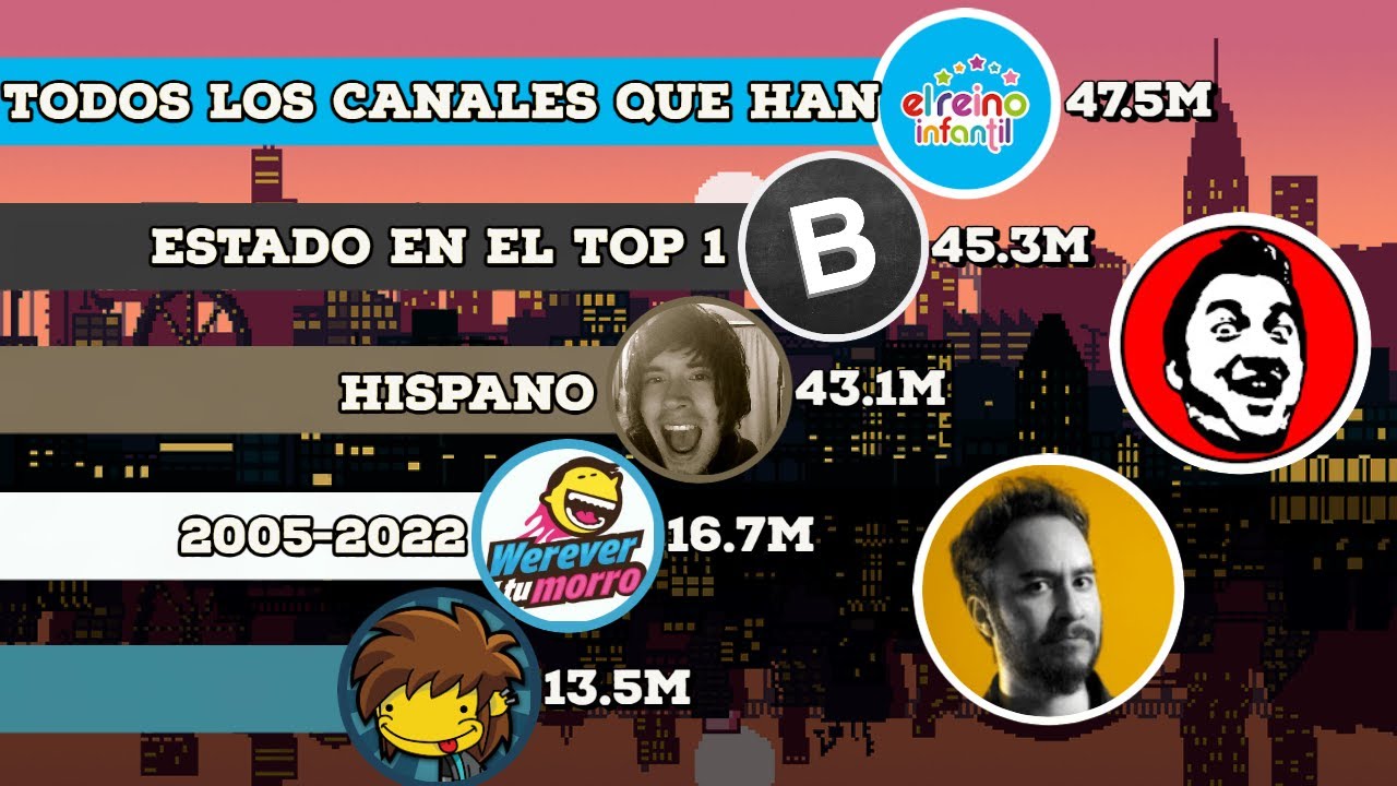 Todos Los Canales Que Han Estado En El Top 1 Hispano!! 2005-2022