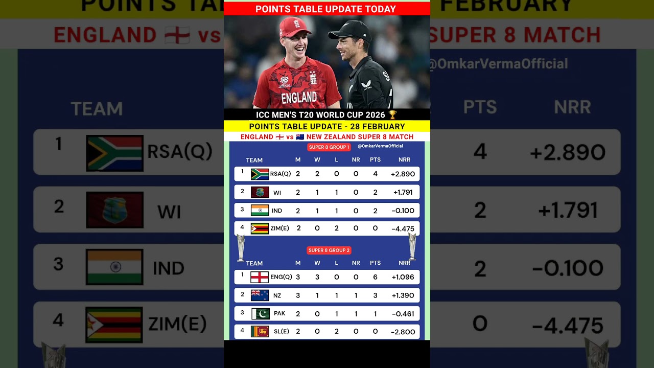 ICC Men's T20 World Cup 2026 Points Table Latest Update Match 28 February #pointstable