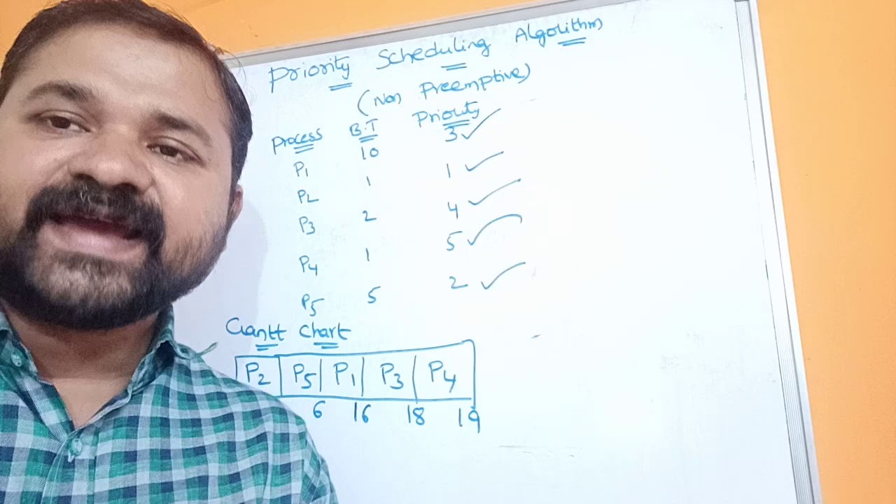 Алгоритм приоритетного планирования без вытеснения | Операционная система | ОС