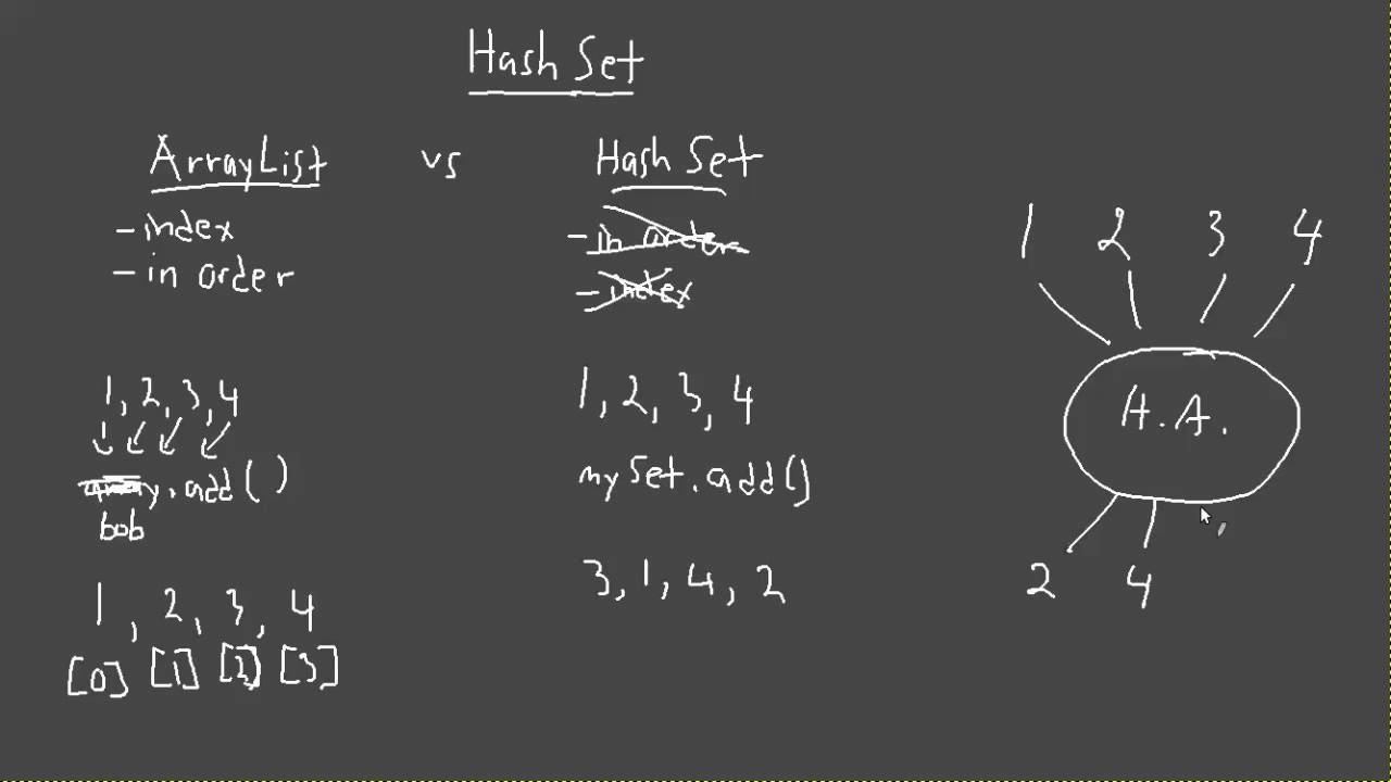 Учебное пособие по Java HashSet