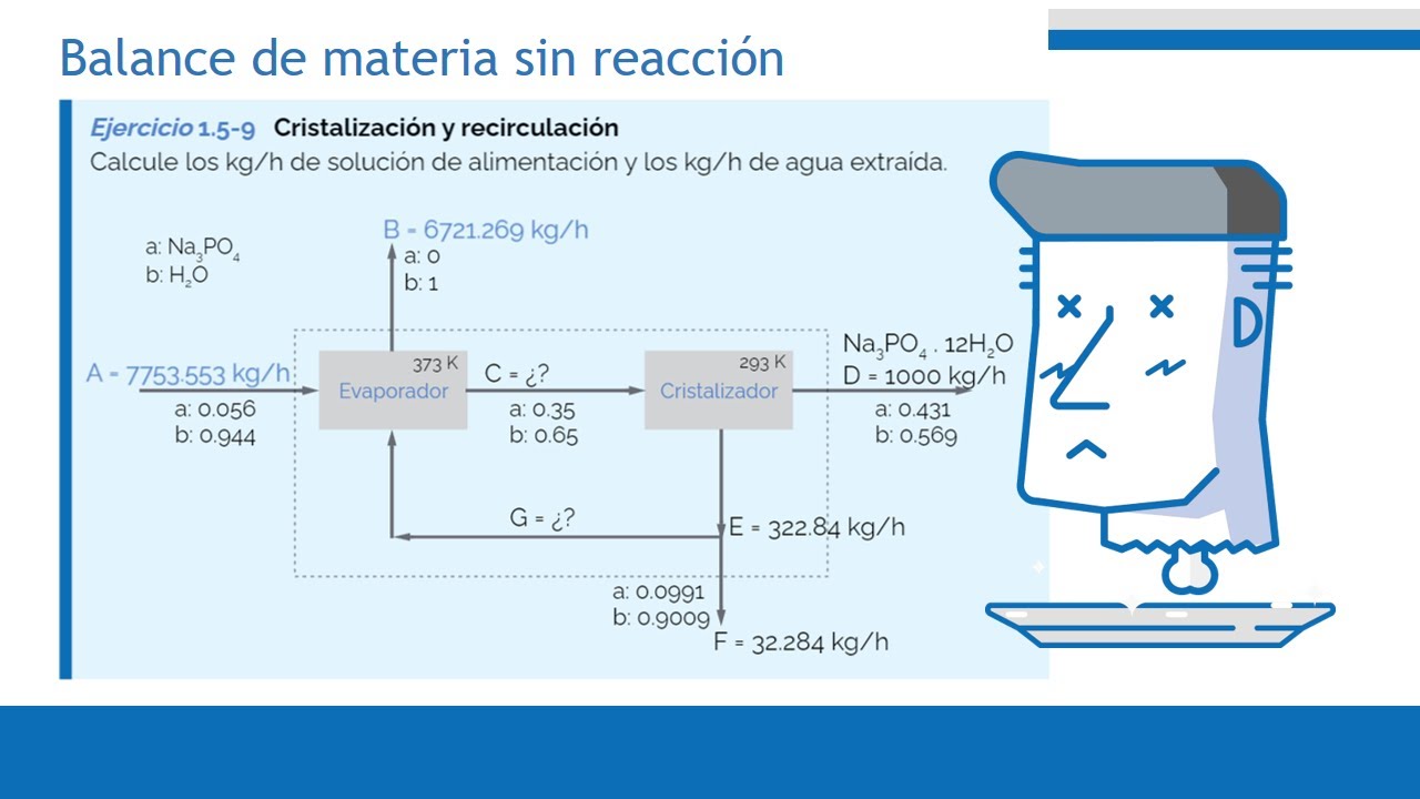Ejercicio 1.5-9 Cristalización con recirculación. Balance de materia; método algebraico; Geankoplis.