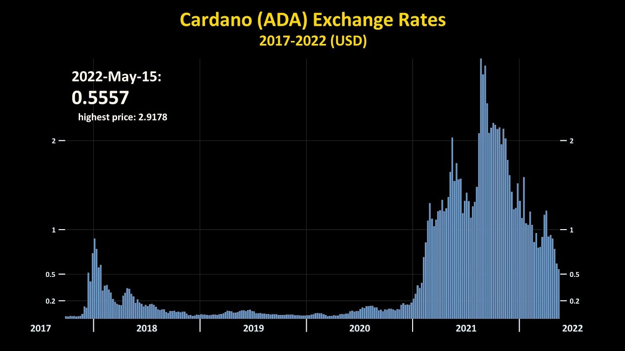 Cardano (ADA) Price History 2017-2022