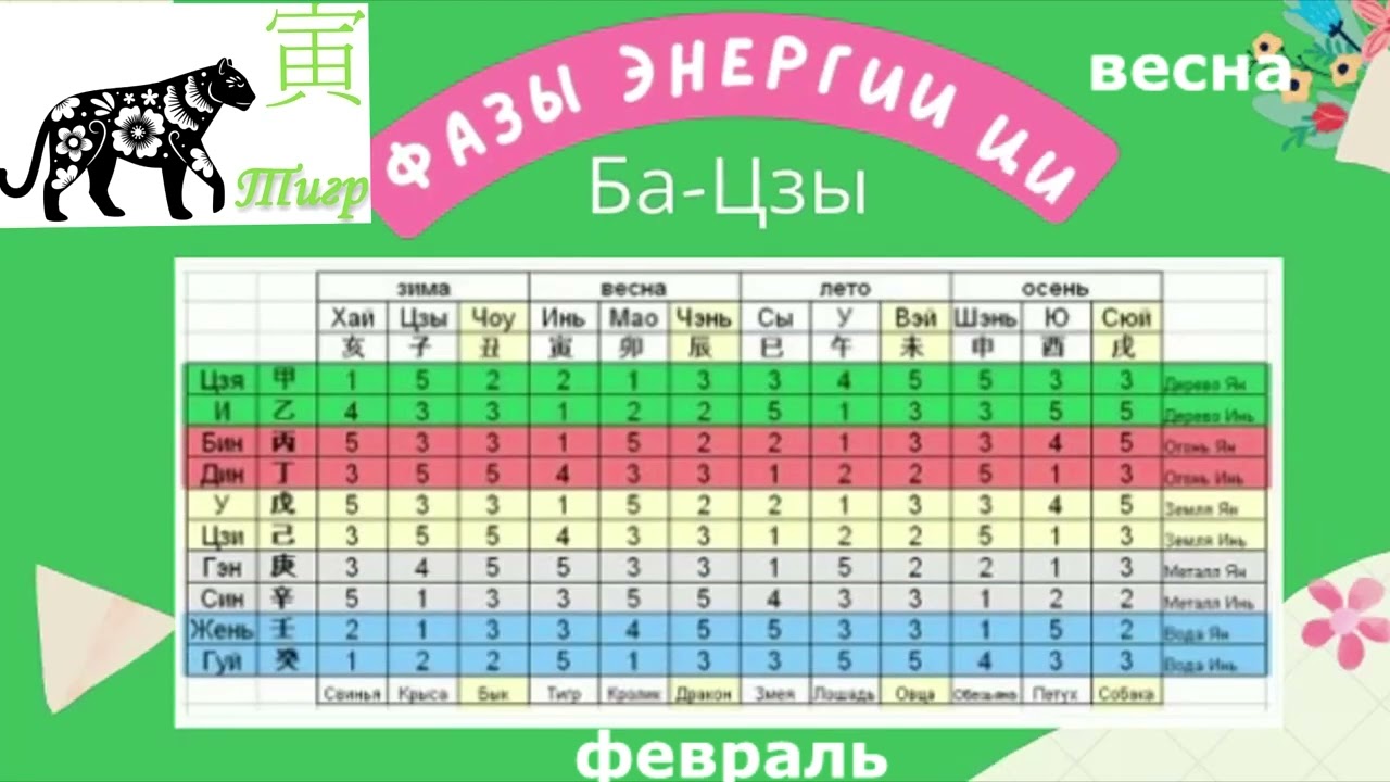 Теория. Фазы энергии Ци в китайской метафизике. Бацзы