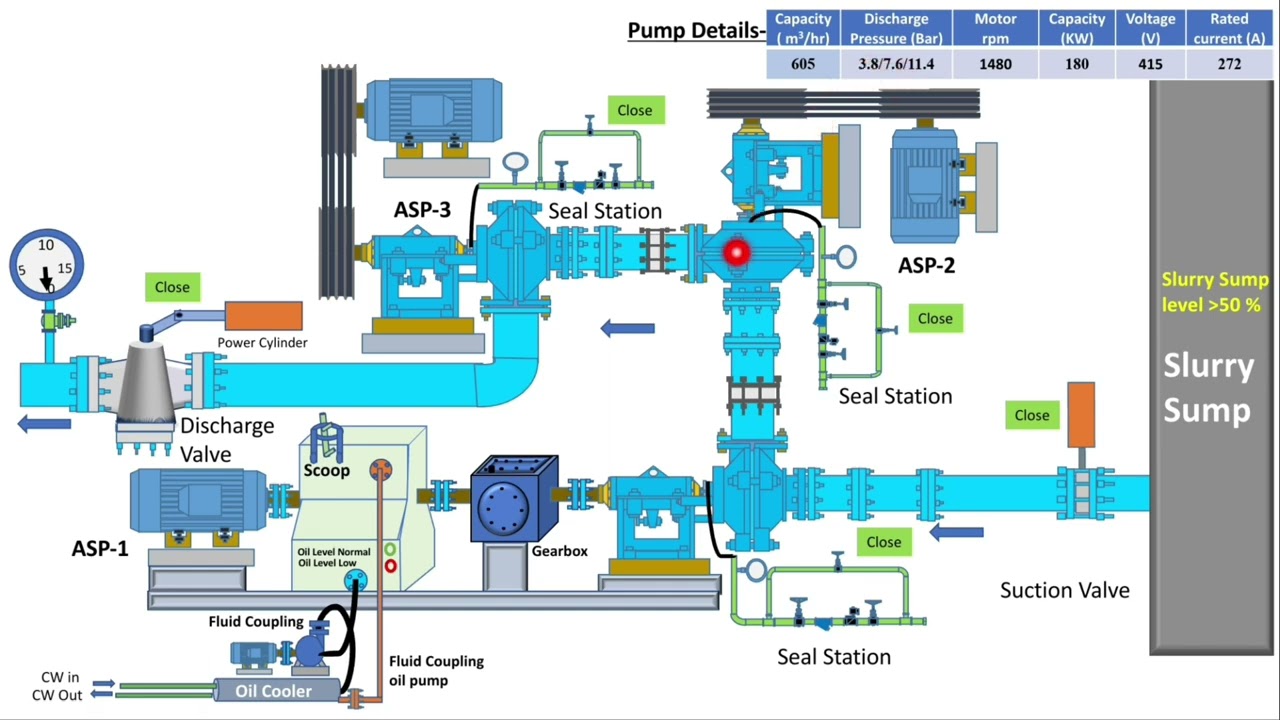 Ash Slurry Pump | Why slurry pump in series |  Fluid coupling | Belt Drive