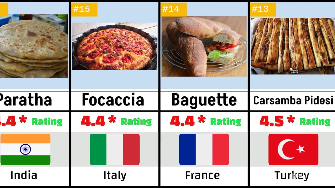 50 Types of Famous Breads Around the World 🥖🌍 | Most Popular Breads in Every Country (2026)