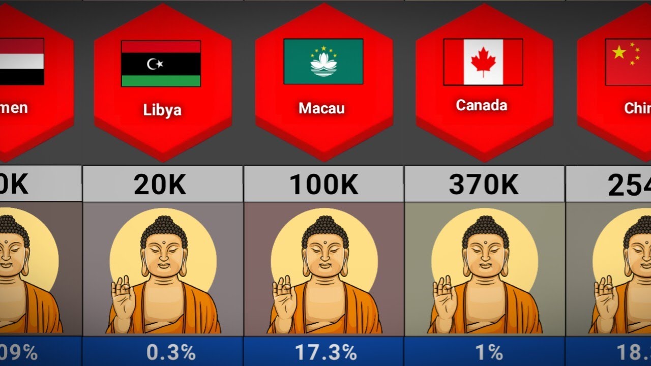 Buddhist Population By Country 2023 | Top Countries By Budhist Population | Comparison Video