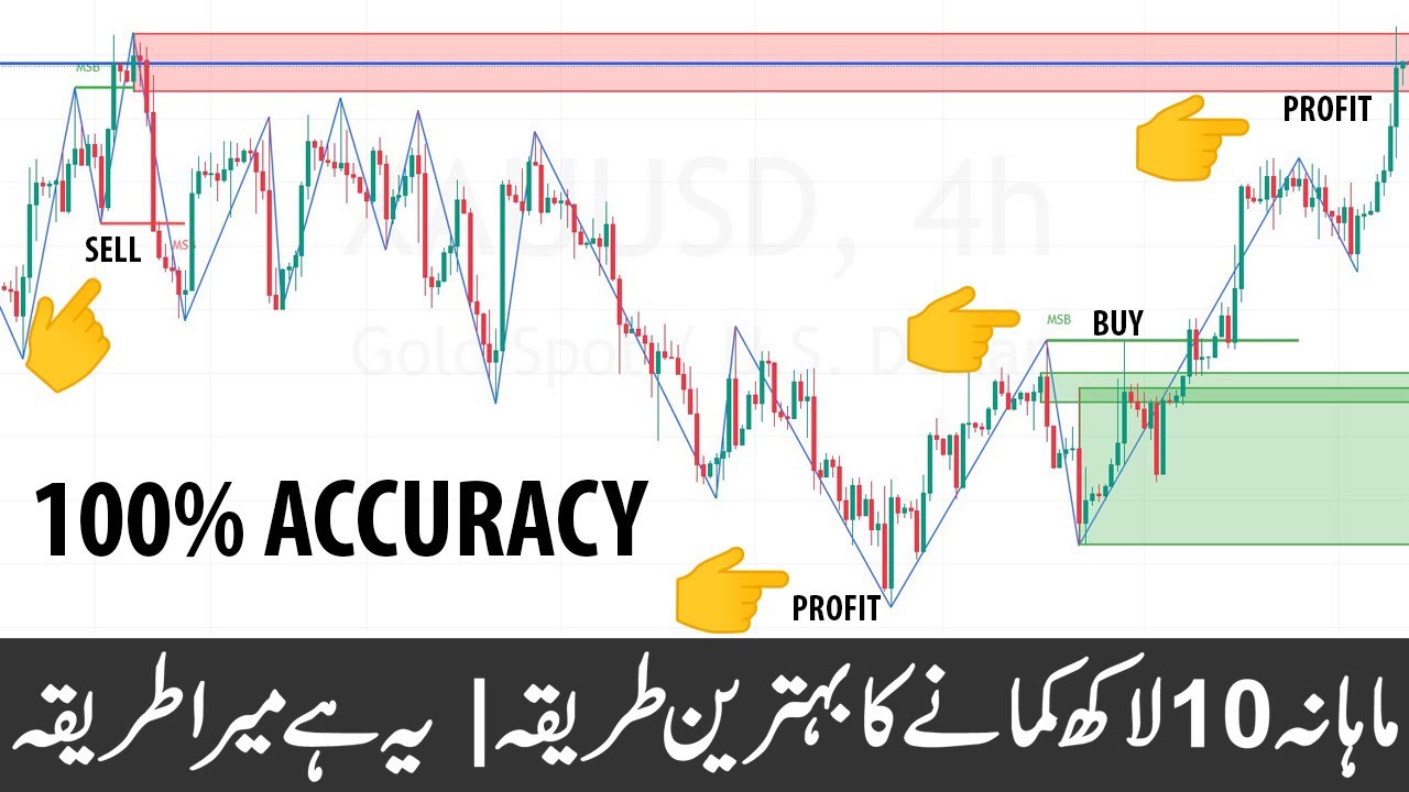 Market Structure Break & Order Block trading strategies