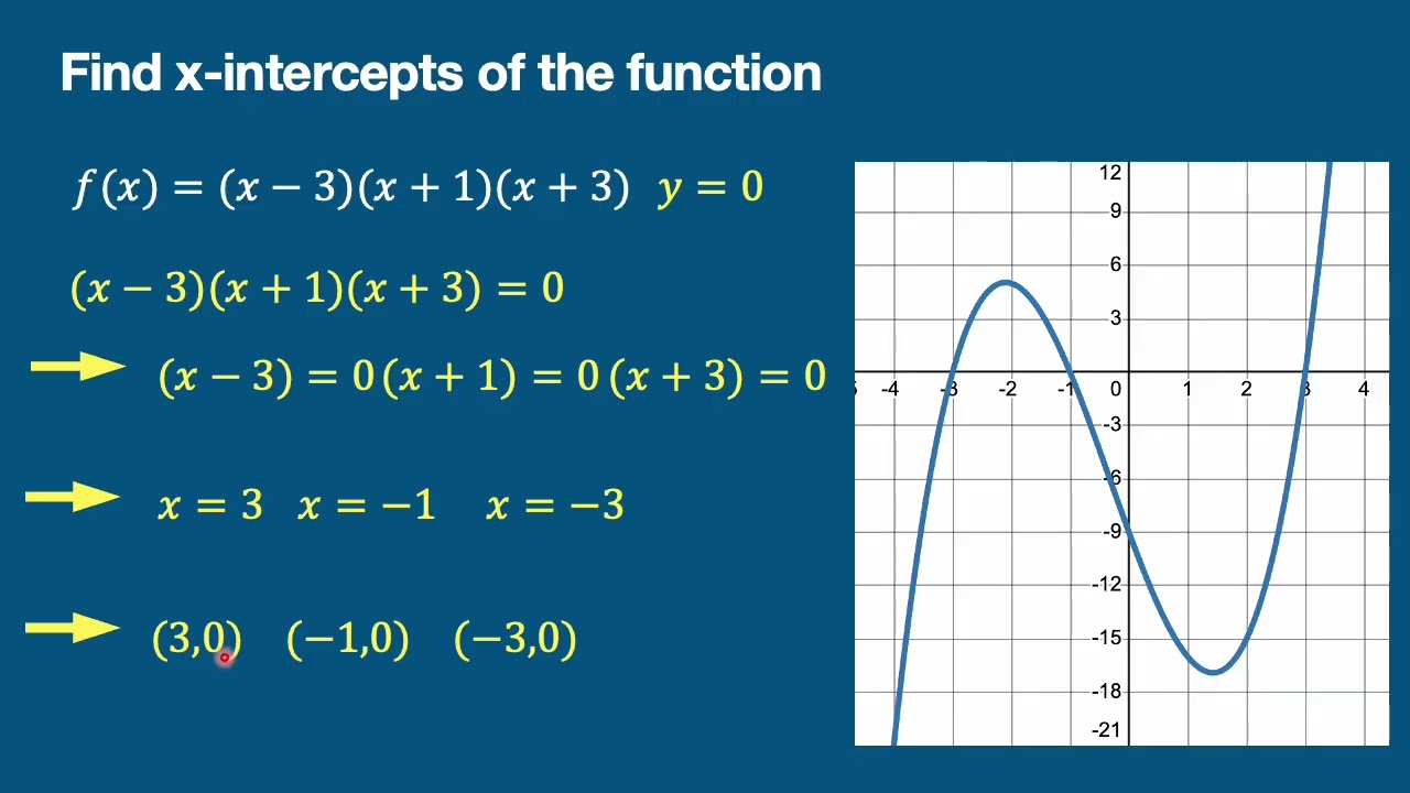 Polynomial functions