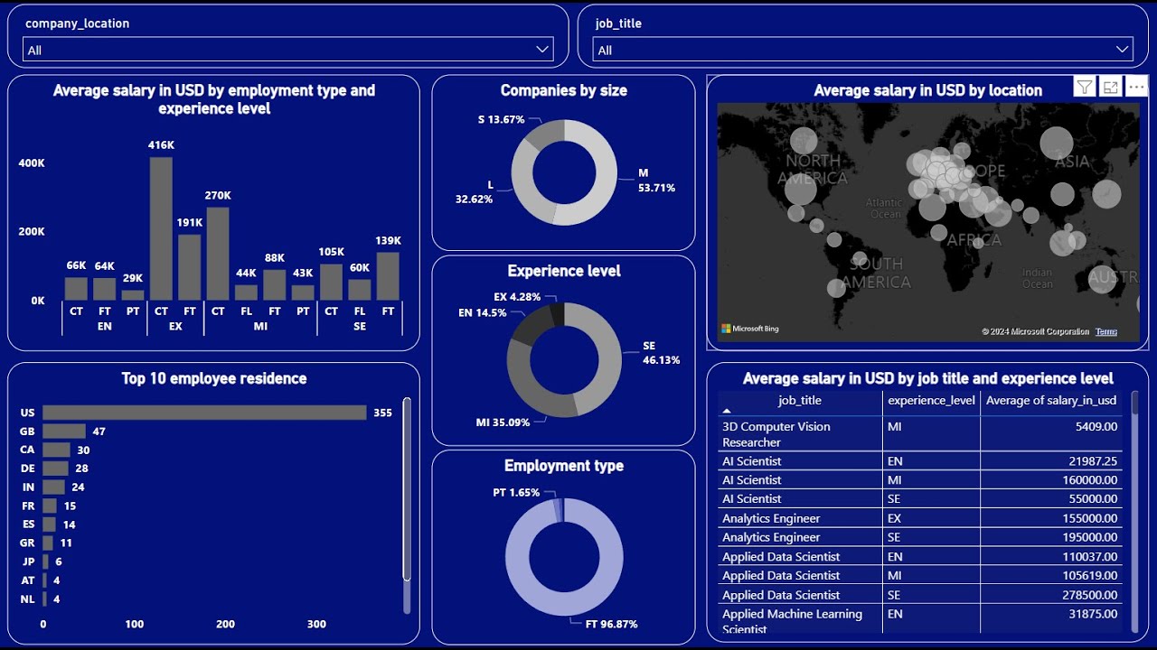 Create an Amazing Power BI Dashboard in 15 minutes | Data Science job salaries