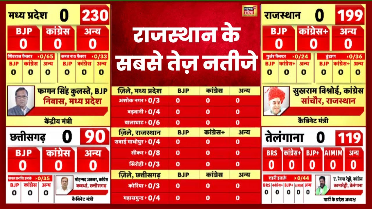 Election Results live : चुनाव के LIVE नतीजे | MP | Rajasthan | Chhattisgarh | Telangana | N18L