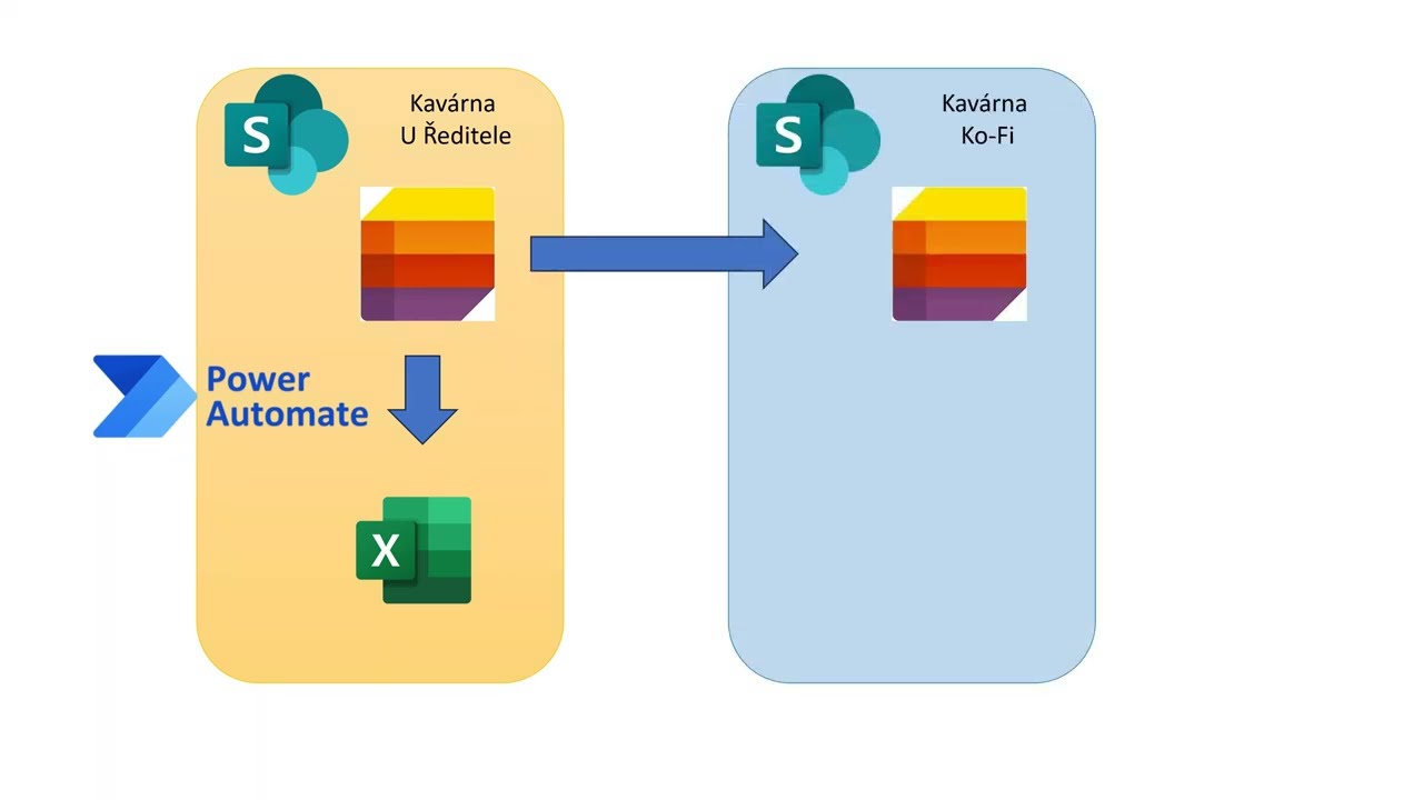 #sharepoint a #powerautomate příprava pro první tok