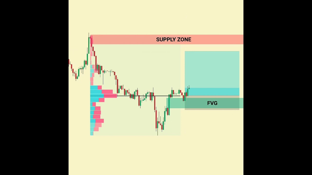 🔥 Most Traders Ignore This POC Entry | #trading #forex #liquidity #forextrading