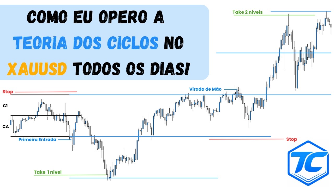 Teoria dos Ciclos na Prática - Fimathe | A Técnica Mais Consistente no Day Trade