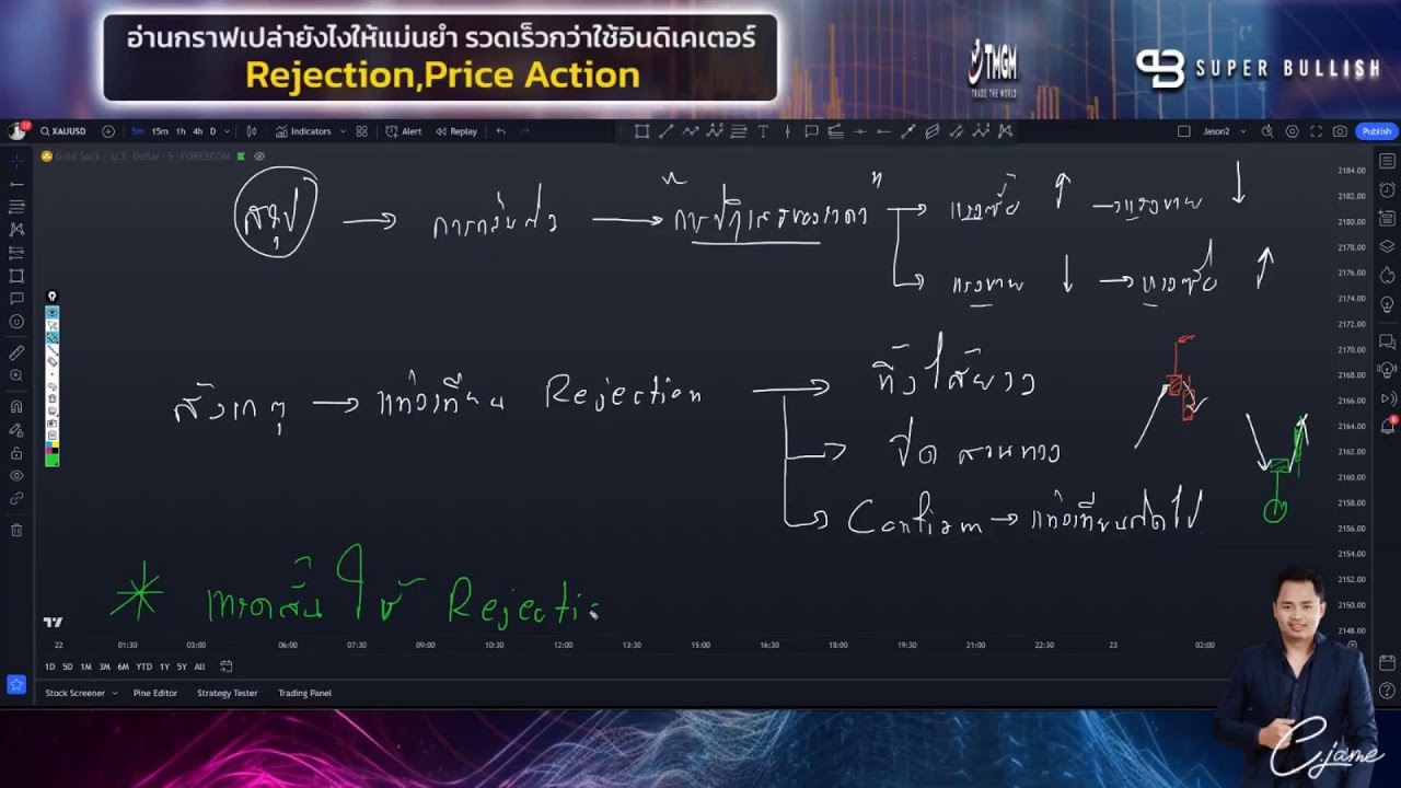 เฉลยสูตร‘’อ่านกราฟเปล่ายังไงให้แม่นยำ รวดเร็วกว่าใช้อินดิเคเตอร์‘’ Rejection,Price Action
