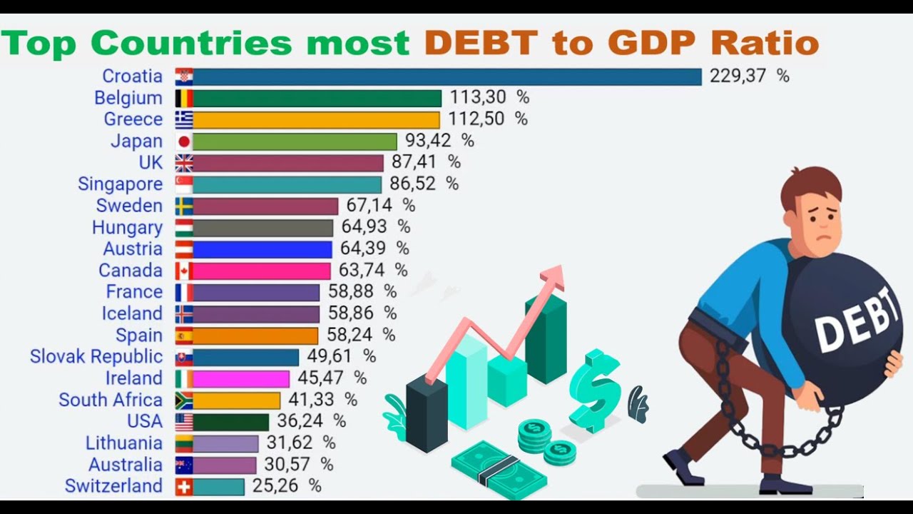 Top world's countries most Debt to GDP Ratio
