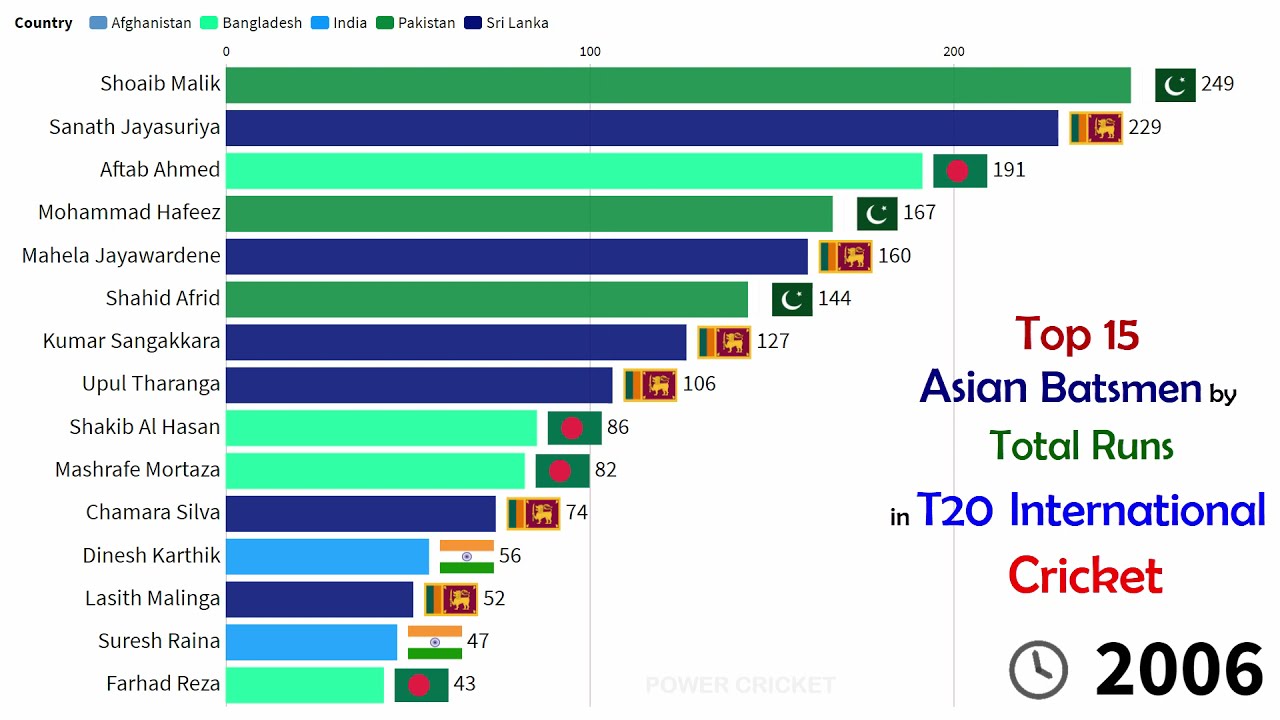 Top 15 Asian Batsmen by Total Runs in T20 International Cricket (2005 - 2021)