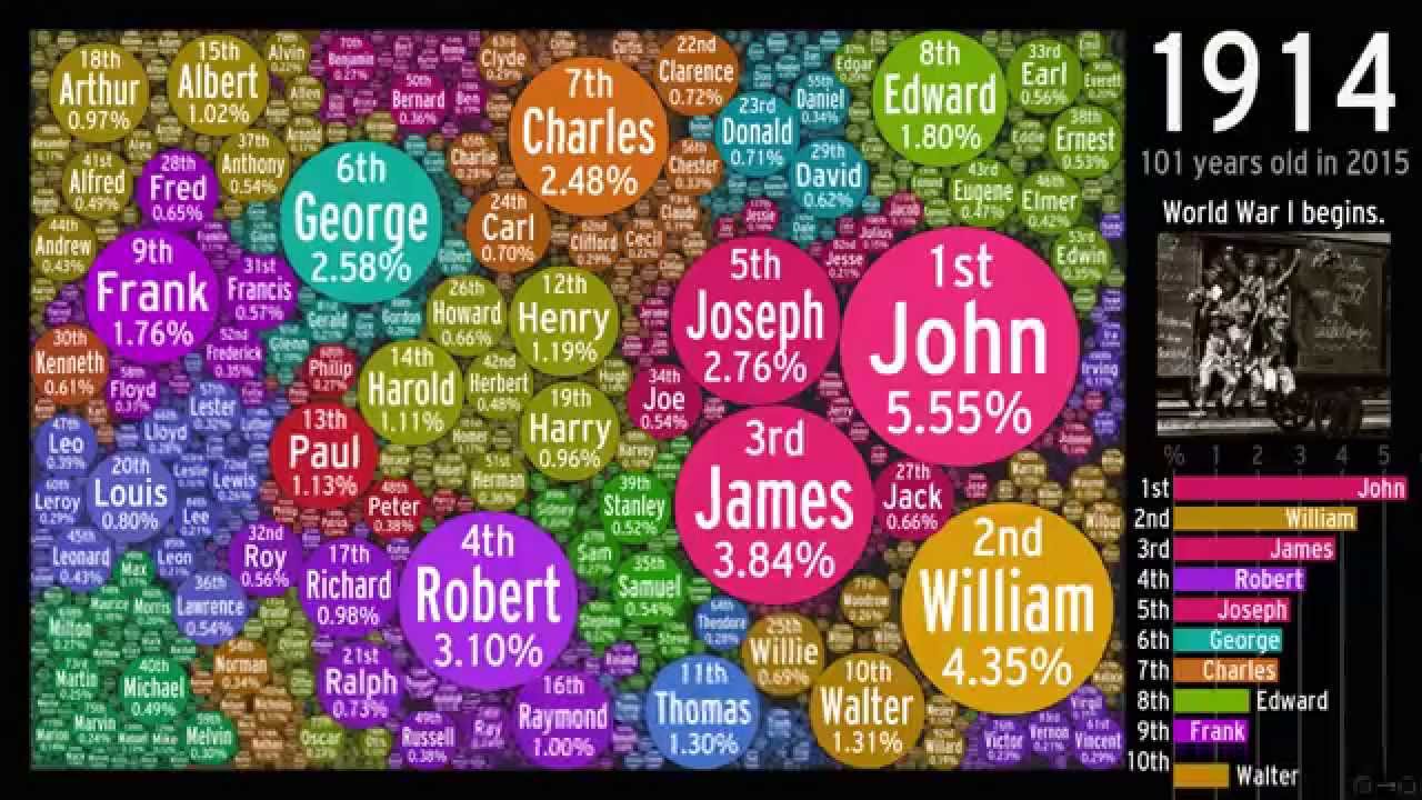 The Evolution of US Boy Names: Bubbled